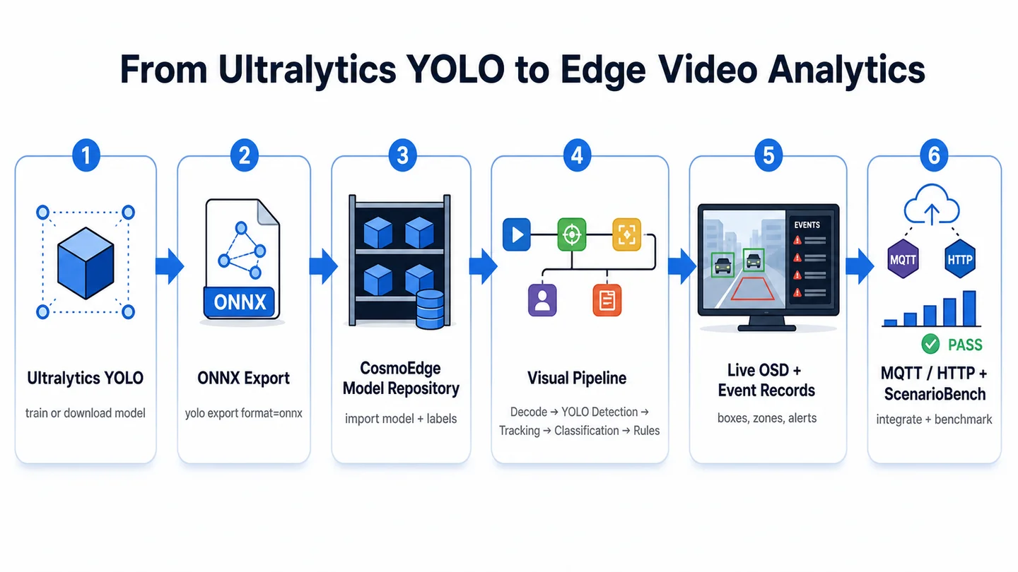 From Ultralytics YOLO to Edge Video Analytics