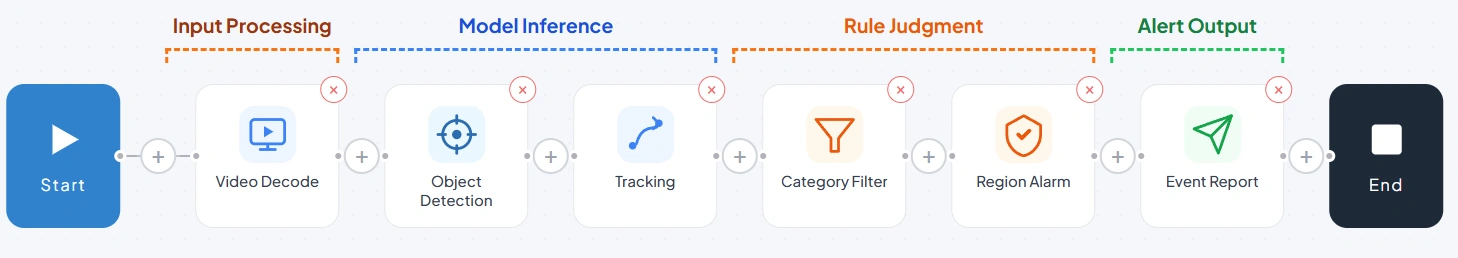 CosmoEdge focused visual pipeline task graph